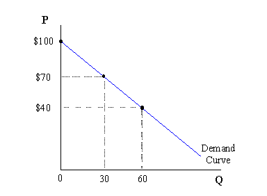 a demand curve is negatively sloped because